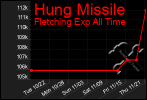 Total Graph of Hung Missile