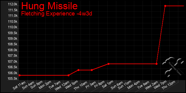 Last 31 Days Graph of Hung Missile