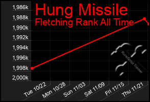 Total Graph of Hung Missile