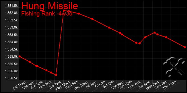 Last 31 Days Graph of Hung Missile