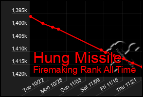 Total Graph of Hung Missile