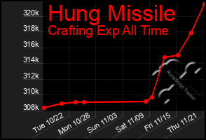 Total Graph of Hung Missile