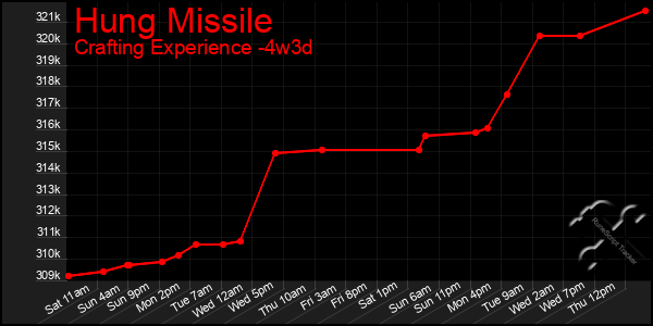 Last 31 Days Graph of Hung Missile