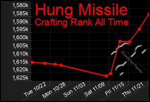 Total Graph of Hung Missile