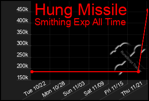 Total Graph of Hung Missile