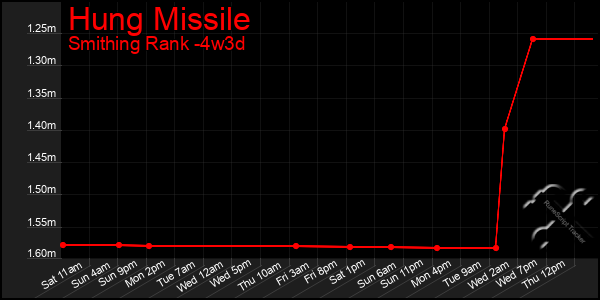 Last 31 Days Graph of Hung Missile