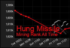 Total Graph of Hung Missile