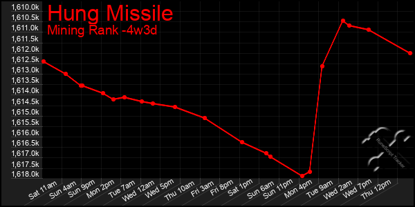 Last 31 Days Graph of Hung Missile