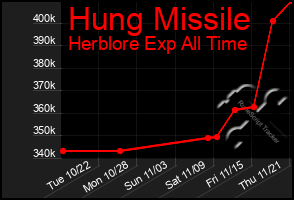 Total Graph of Hung Missile