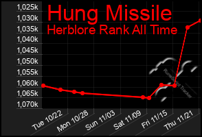 Total Graph of Hung Missile