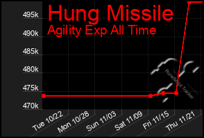 Total Graph of Hung Missile