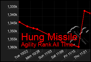 Total Graph of Hung Missile