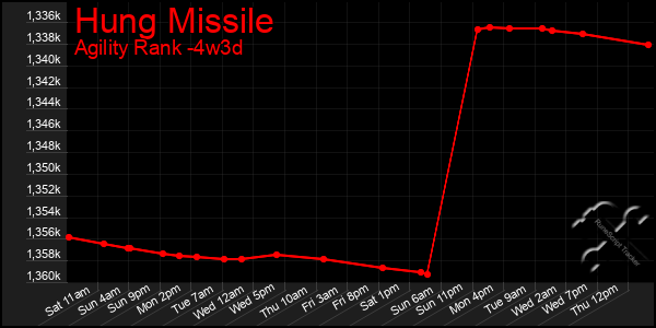 Last 31 Days Graph of Hung Missile