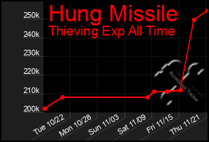 Total Graph of Hung Missile