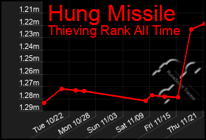 Total Graph of Hung Missile