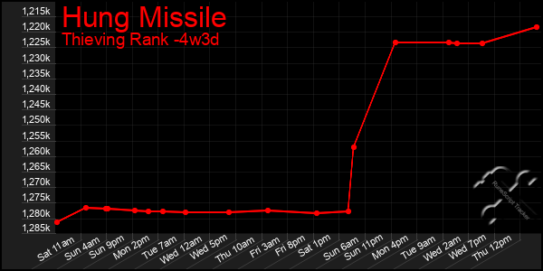 Last 31 Days Graph of Hung Missile