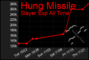 Total Graph of Hung Missile