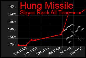 Total Graph of Hung Missile