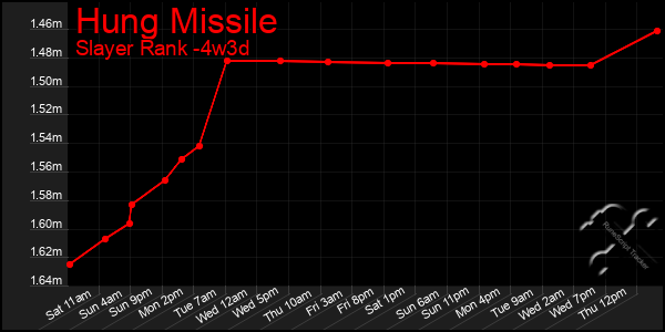 Last 31 Days Graph of Hung Missile