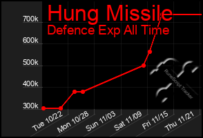 Total Graph of Hung Missile