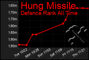 Total Graph of Hung Missile