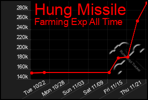 Total Graph of Hung Missile