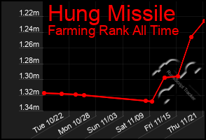 Total Graph of Hung Missile