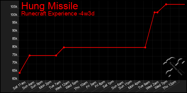 Last 31 Days Graph of Hung Missile