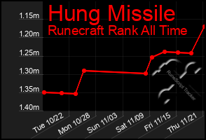 Total Graph of Hung Missile