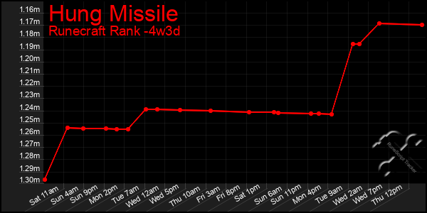 Last 31 Days Graph of Hung Missile