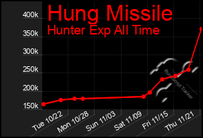 Total Graph of Hung Missile