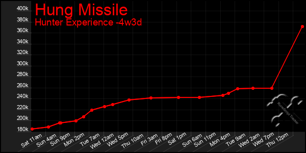 Last 31 Days Graph of Hung Missile