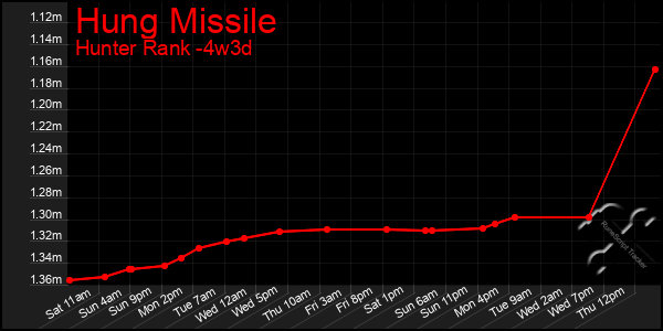 Last 31 Days Graph of Hung Missile