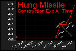 Total Graph of Hung Missile