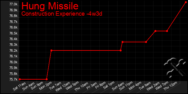 Last 31 Days Graph of Hung Missile