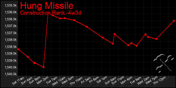 Last 31 Days Graph of Hung Missile