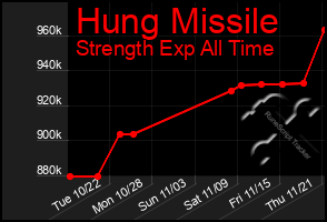 Total Graph of Hung Missile