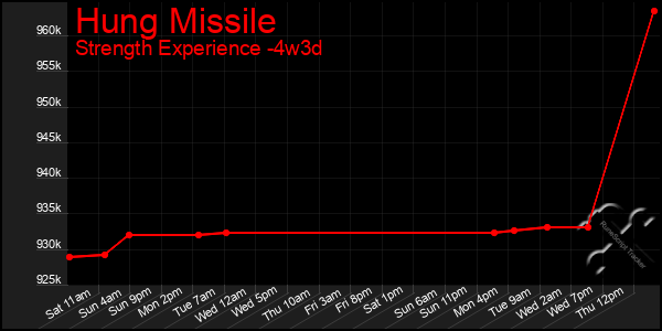 Last 31 Days Graph of Hung Missile