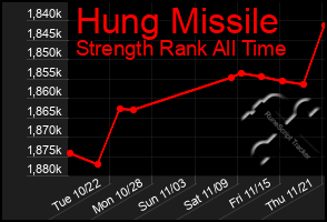 Total Graph of Hung Missile