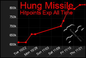 Total Graph of Hung Missile