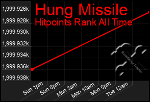 Total Graph of Hung Missile