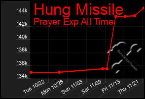 Total Graph of Hung Missile