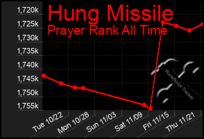 Total Graph of Hung Missile