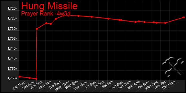 Last 31 Days Graph of Hung Missile