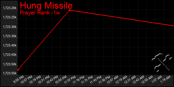 Last 7 Days Graph of Hung Missile