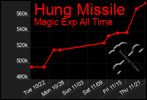 Total Graph of Hung Missile