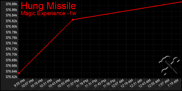 Last 7 Days Graph of Hung Missile