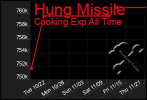 Total Graph of Hung Missile