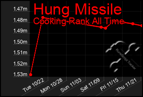 Total Graph of Hung Missile