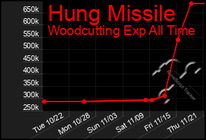 Total Graph of Hung Missile